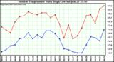  Outside Temperature Daily High/Low	