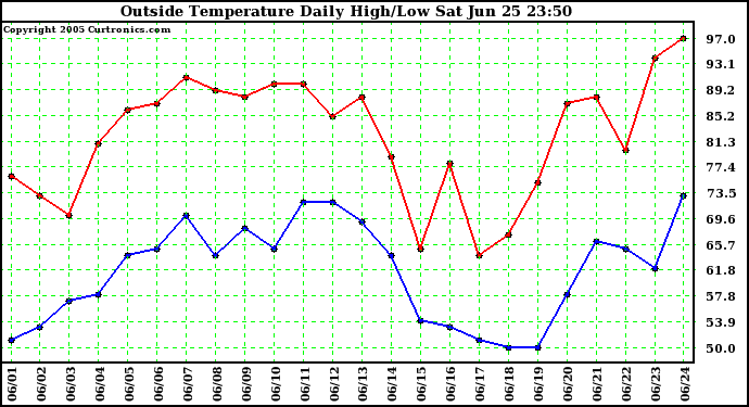  Outside Temperature Daily High/Low	