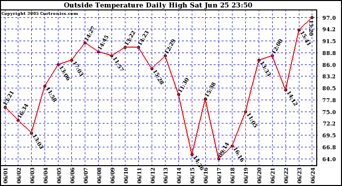  Outside Temperature Daily High 