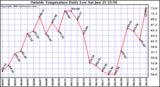  Outside Temperature Daily Low 