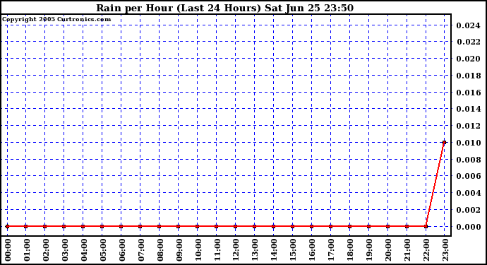  Rain per Hour (Last 24 Hours)		