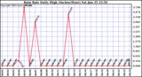  Rain Rate Daily High (Inches/Hour)	