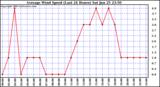  Average Wind Speed (Last 24 Hours)	