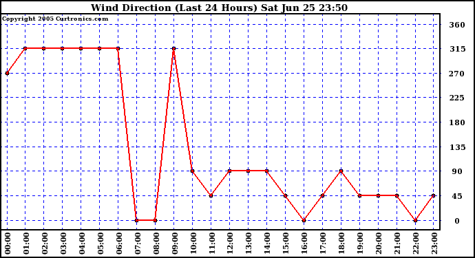  Wind Direction (Last 24 Hours)	