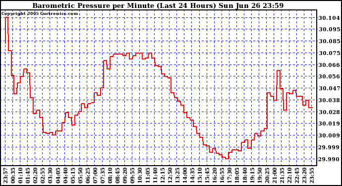  Barometric Pressure per Minute (Last 24 Hours) 