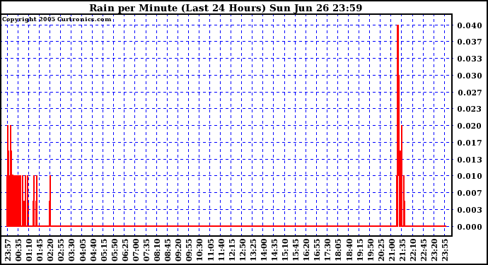  Rain per Minute (Last 24 Hours)	