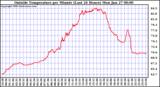  Outside Temperature per Minute (Last 24 Hours)	