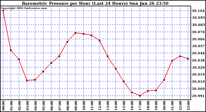  Barometric Pressure per Hour (Last 24 Hours)	 