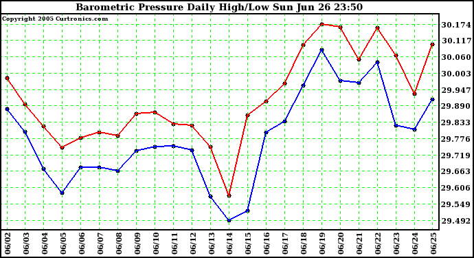  Barometric Pressure Daily High/Low	