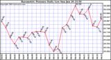  Barometric Pressure Daily Low		