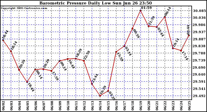  Barometric Pressure Daily Low		