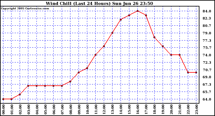  Wind Chill (Last 24 Hours)	