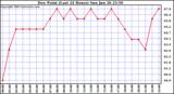  Dew Point (Last 24 Hours)	