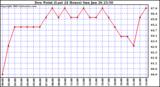  Dew Point (Last 24 Hours)	