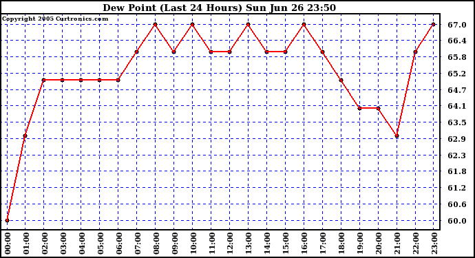  Dew Point (Last 24 Hours)	