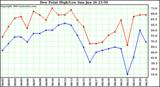  Dew Point High/Low	