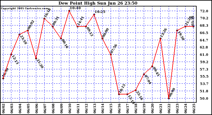  Dew Point High		