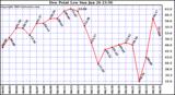  Dew Point Low			