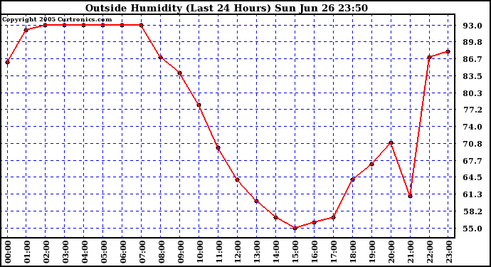  Outside Humidity (Last 24 Hours) 