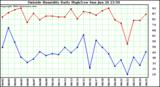  Outside Humidity Daily High/Low 