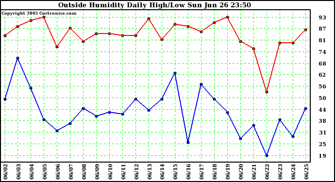  Outside Humidity Daily High/Low 