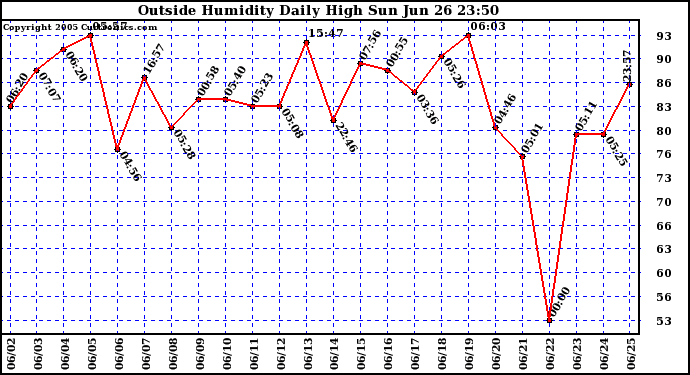  Outside Humidity Daily High	