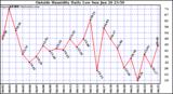  Outside Humidity Daily Low 