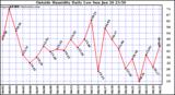  Outside Humidity Daily Low 