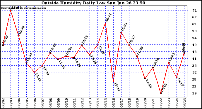  Outside Humidity Daily Low 