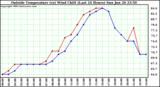  Outside Temperature (vs) Wind Chill (Last 24 Hours) 