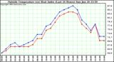  Outside Temperature (vs) Heat Index (Last 24 Hours)	