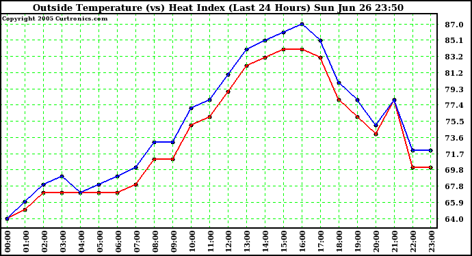  Outside Temperature (vs) Heat Index (Last 24 Hours)	