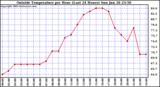  Outside Temperature per Hour (Last 24 Hours) 