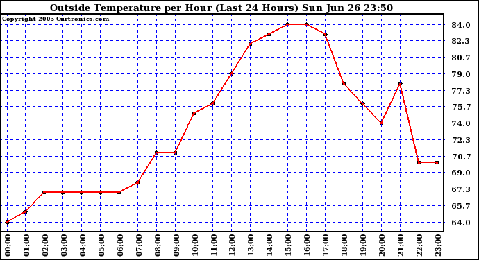  Outside Temperature per Hour (Last 24 Hours) 