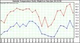  Outside Temperature Daily High/Low	