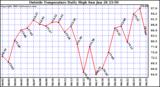  Outside Temperature Daily High 