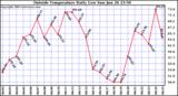  Outside Temperature Daily Low 