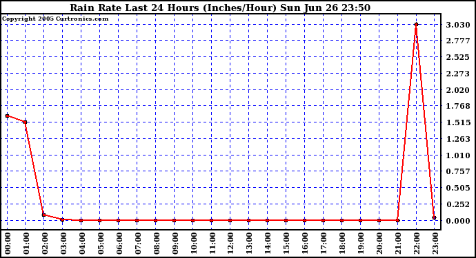  Rain Rate Last 24 Hours (Inches/Hour)	