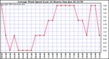  Average Wind Speed (Last 24 Hours)	