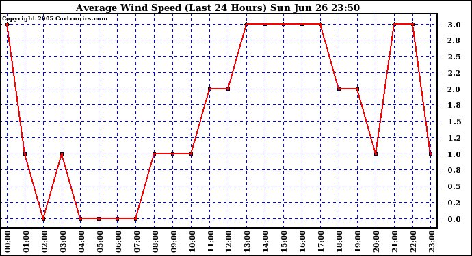  Average Wind Speed (Last 24 Hours)	