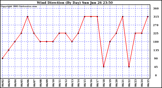  Wind Direction (By Day)		