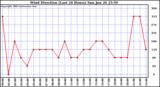  Wind Direction (Last 24 Hours)	