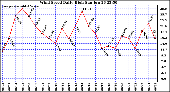  Wind Speed Daily High			