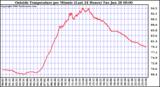  Outside Temperature per Minute (Last 24 Hours)	