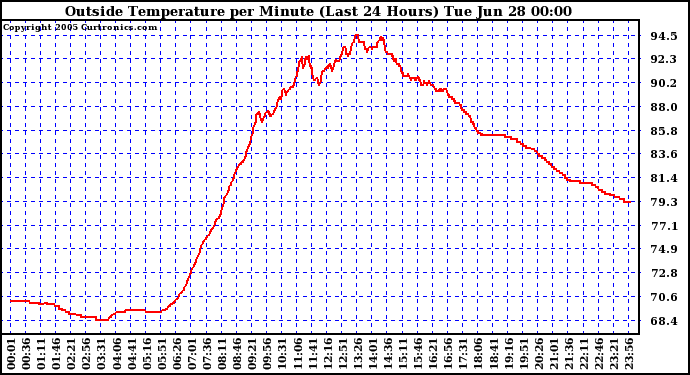  Outside Temperature per Minute (Last 24 Hours)	