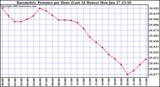  Barometric Pressure per Hour (Last 24 Hours)	 