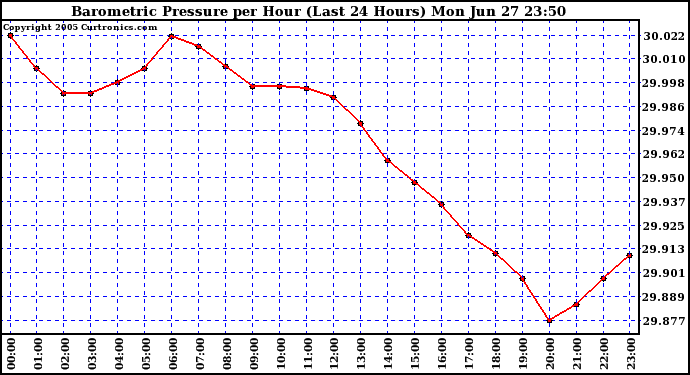  Barometric Pressure per Hour (Last 24 Hours)	 