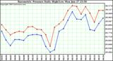  Barometric Pressure Daily High/Low	