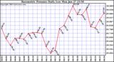  Barometric Pressure Daily Low		