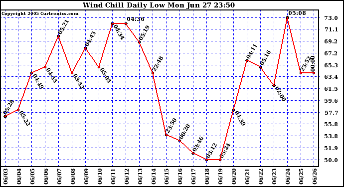  Wind Chill Daily Low 